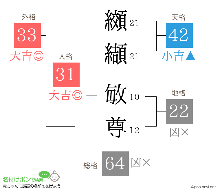 纐纈 敏尊さんの姓名判断結果