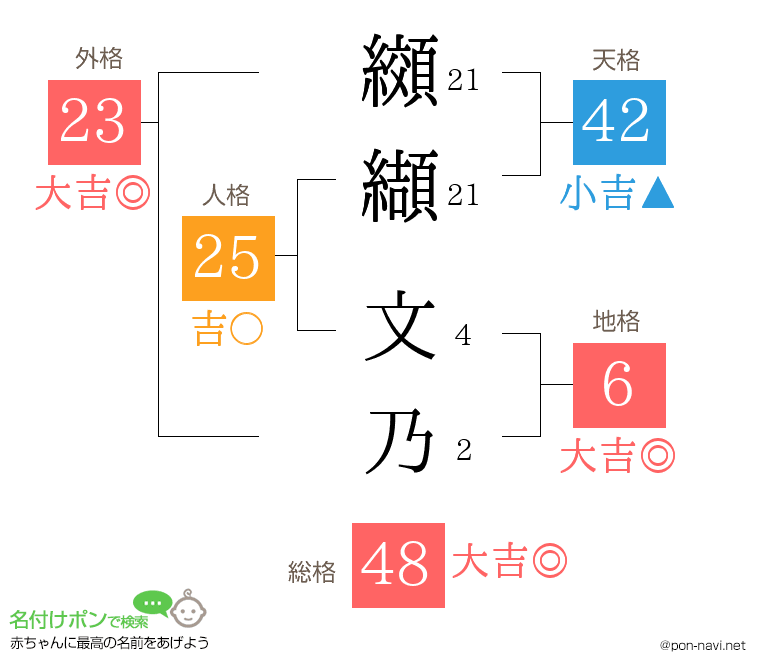 纐纈 文乃さんの姓名判断結果