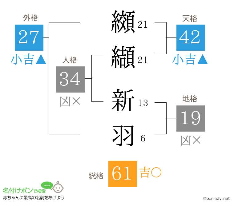 纐纈 新羽さんの姓名判断結果