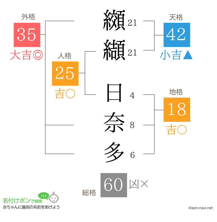 纐纈 日奈多さんの姓名判断結果
