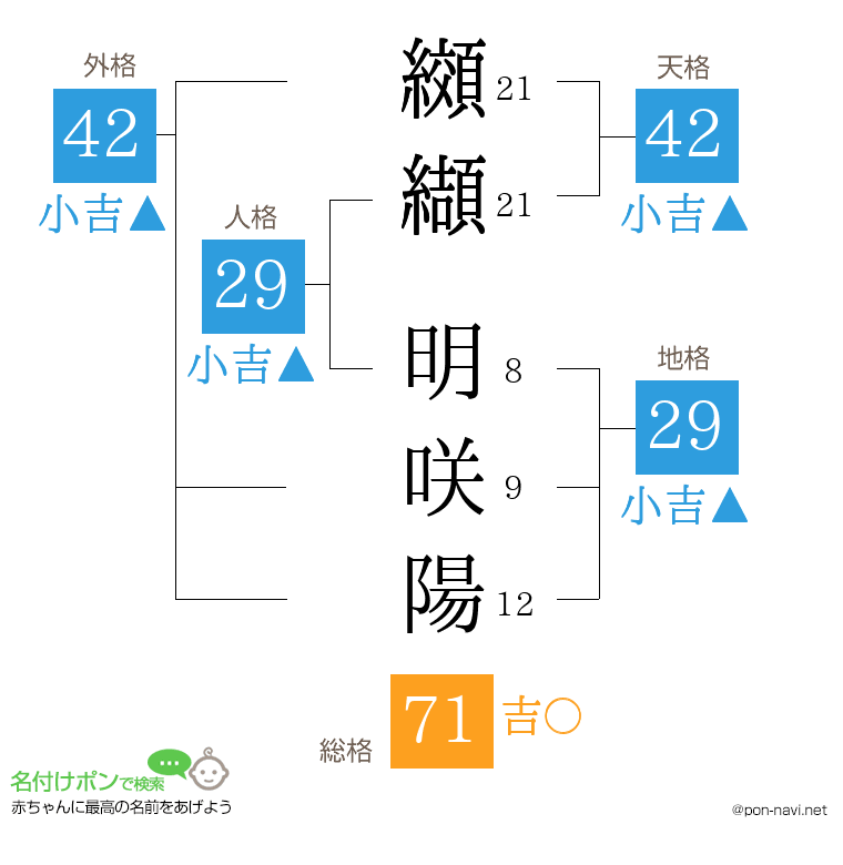纐纈 明咲陽さんの姓名判断結果