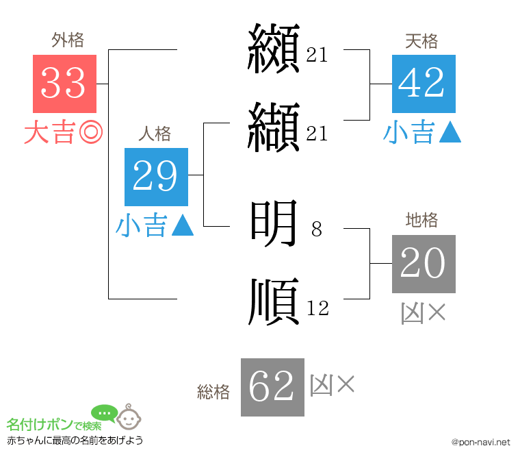 纐纈 明順さんの姓名判断結果