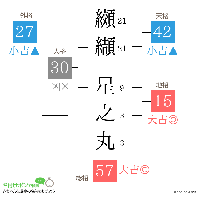 纐纈 星之丸さんの姓名判断結果