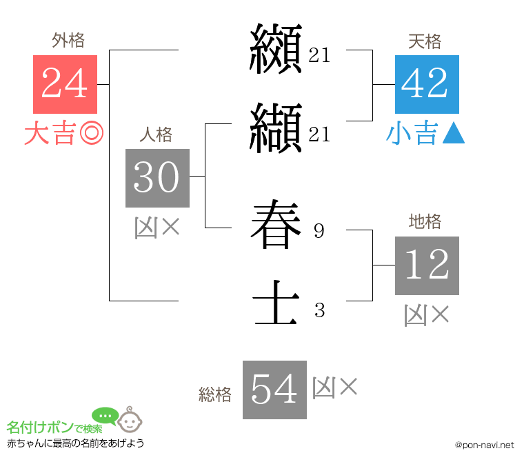 纐纈 春士さんの姓名判断結果