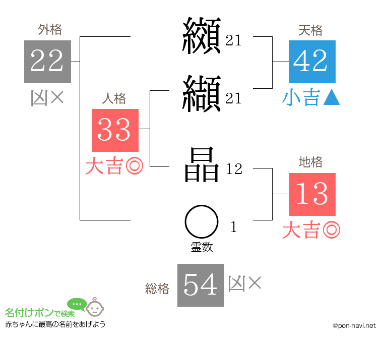 纐纈 晶さんの姓名判断結果