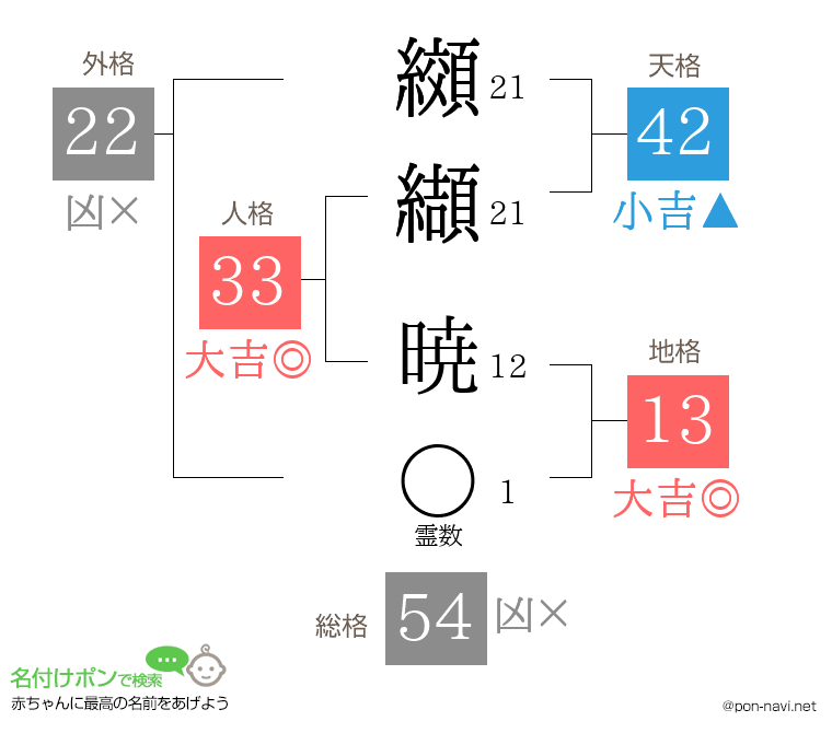 纐纈 暁さんの姓名判断結果