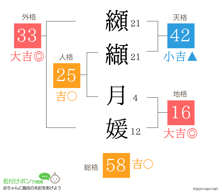 纐纈 月媛さんの姓名判断結果