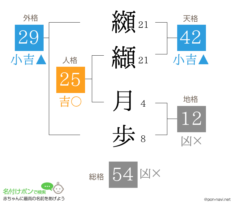 纐纈 月歩さんの姓名判断結果
