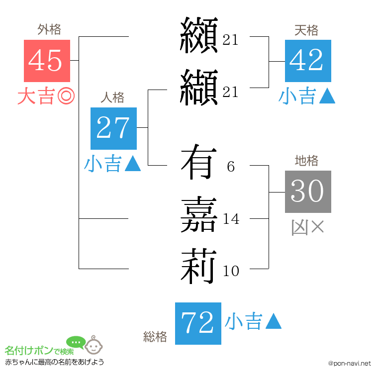 纐纈 有嘉莉さんの姓名判断結果