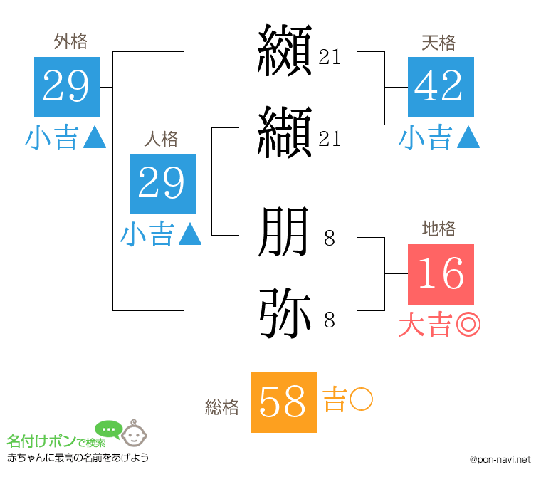 纐纈 朋弥さんの姓名判断結果