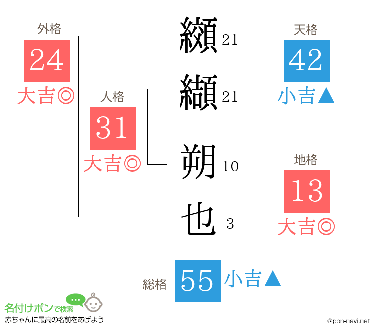 纐纈 朔也さんの姓名判断結果