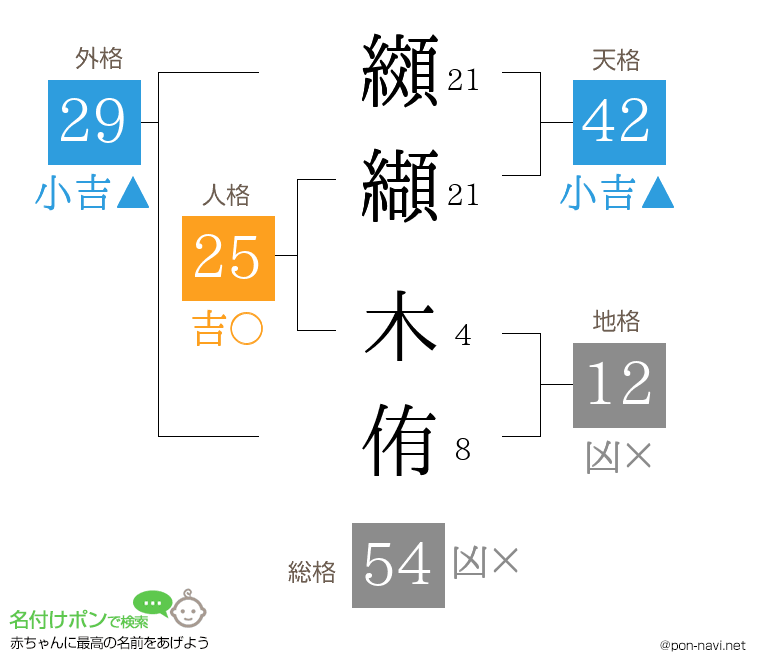 纐纈 木侑さんの姓名判断結果