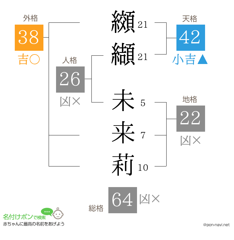 纐纈 未来莉さんの姓名判断結果
