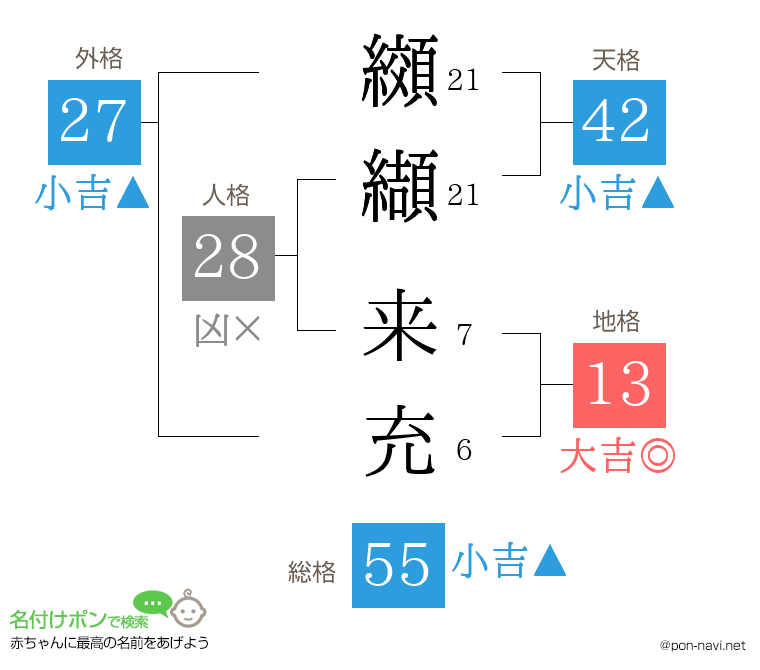 纐纈 来充さんの姓名判断結果