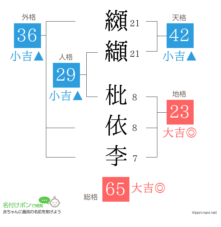 纐纈 枇依李さんの姓名判断結果