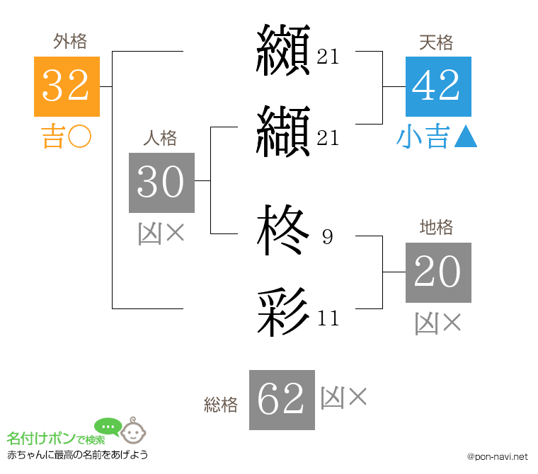 纐纈 柊彩さんの姓名判断結果
