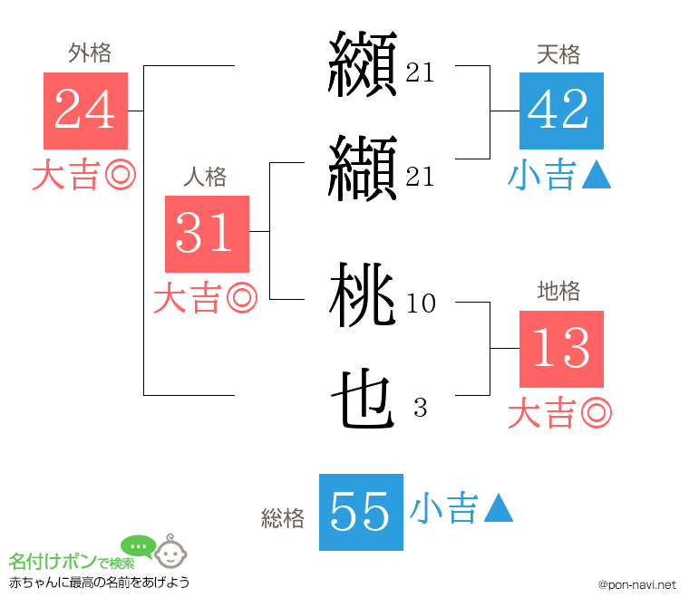 纐纈 桃也さんの姓名判断結果