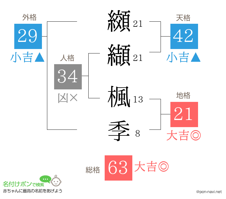 纐纈 楓季さんの姓名判断結果