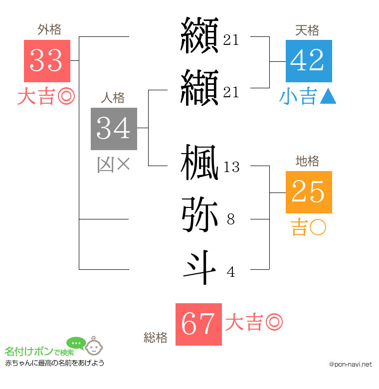 纐纈 楓弥斗さんの姓名判断結果
