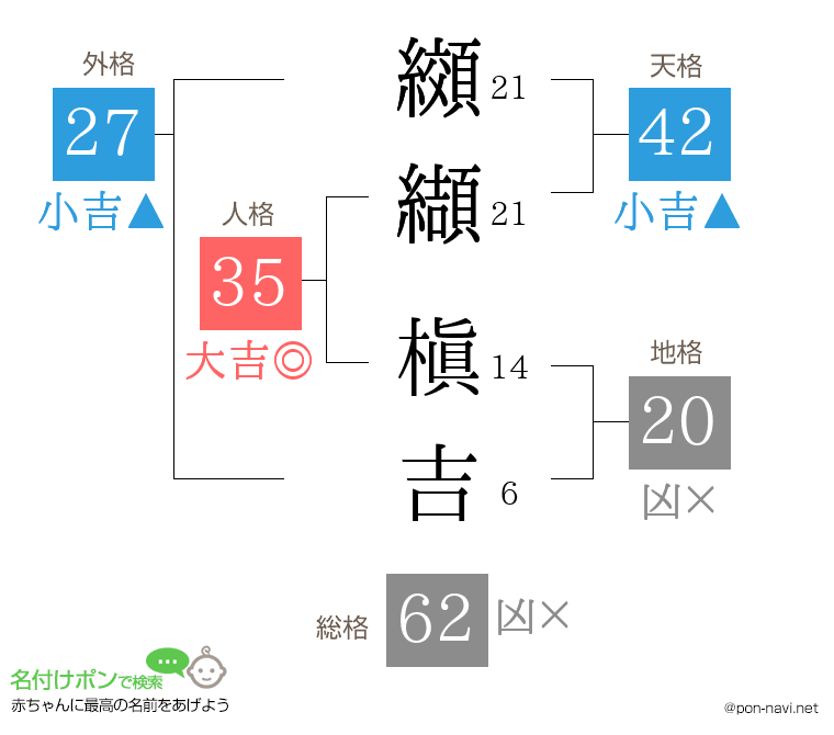 纐纈 槇吉さんの姓名判断結果