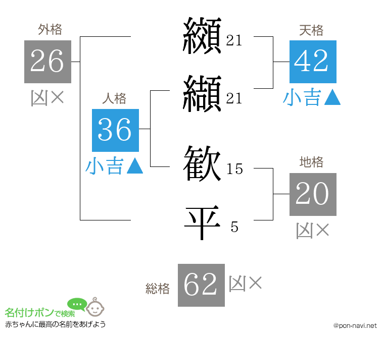 纐纈 歓平さんの姓名判断結果