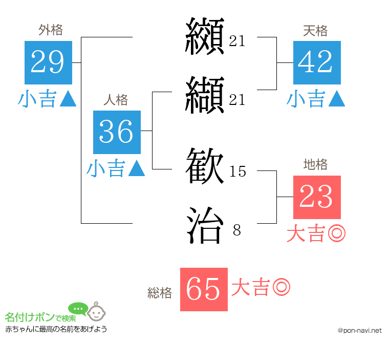 纐纈 歓治さんの姓名判断結果