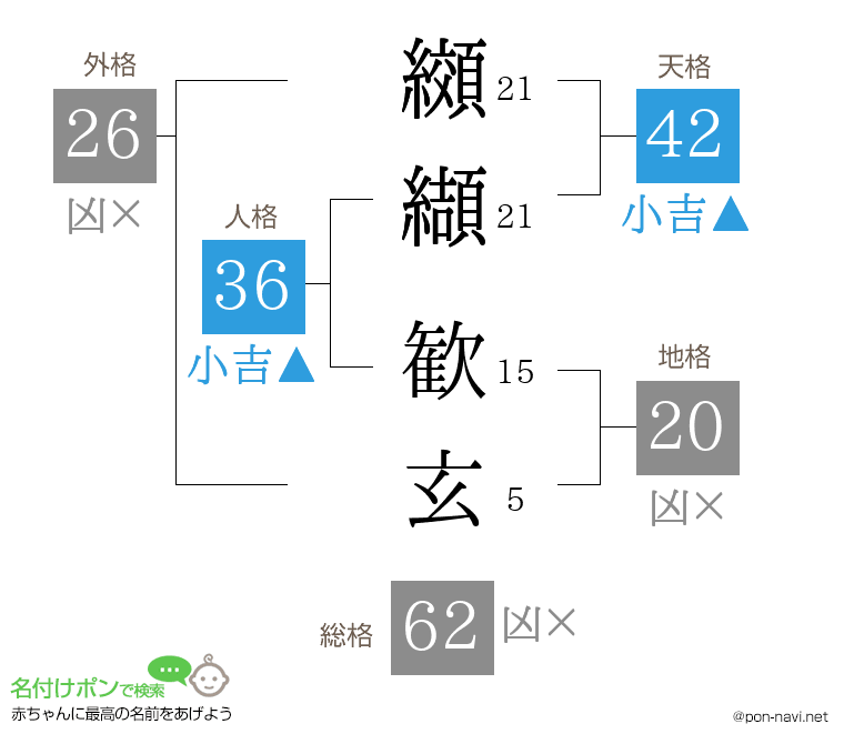 纐纈 歓玄さんの姓名判断結果