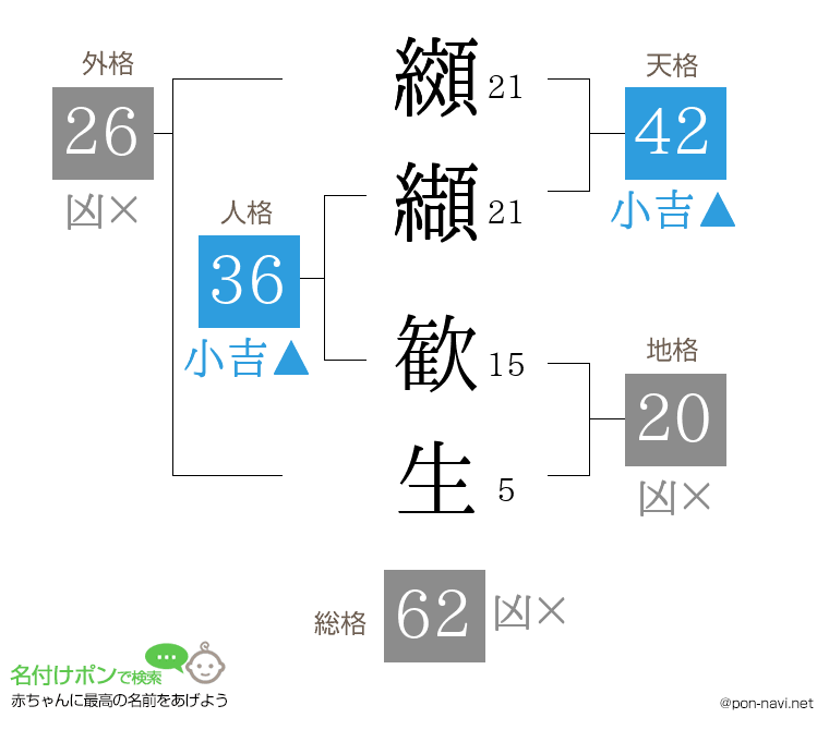 纐纈 歓生さんの姓名判断結果