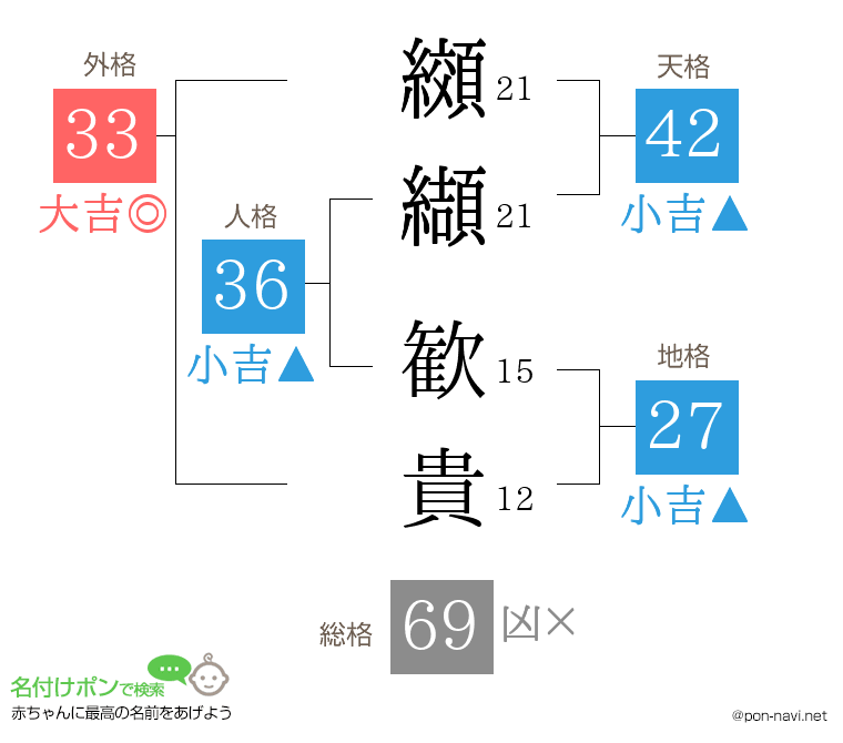 纐纈 歓貴さんの姓名判断結果