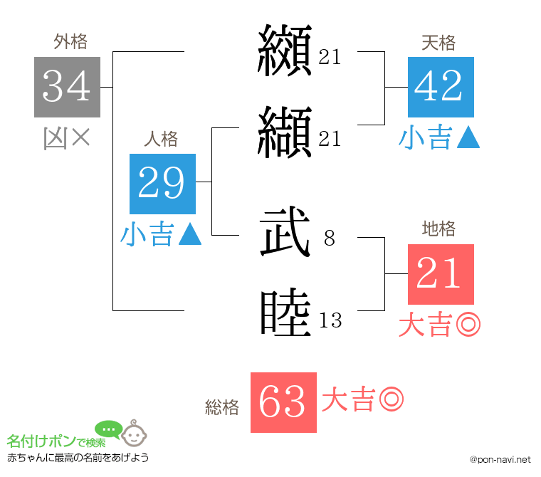 纐纈 武睦さんの姓名判断結果