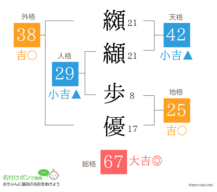 纐纈 歩優さんの姓名判断結果