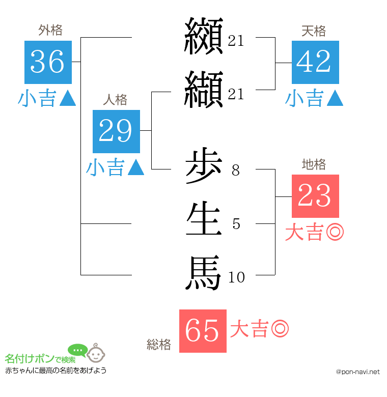 纐纈 歩生馬さんの姓名判断結果
