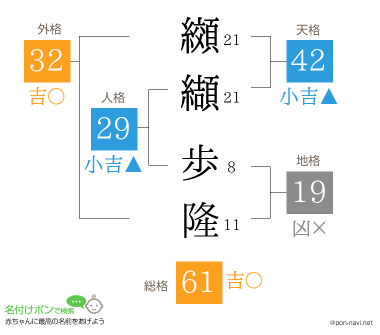 纐纈 歩隆さんの姓名判断結果