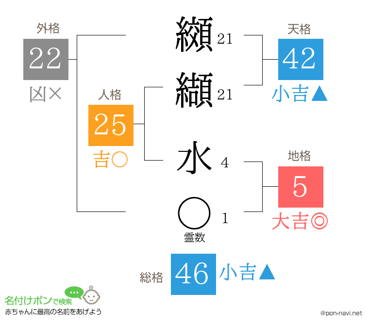 纐纈 水さんの姓名判断結果