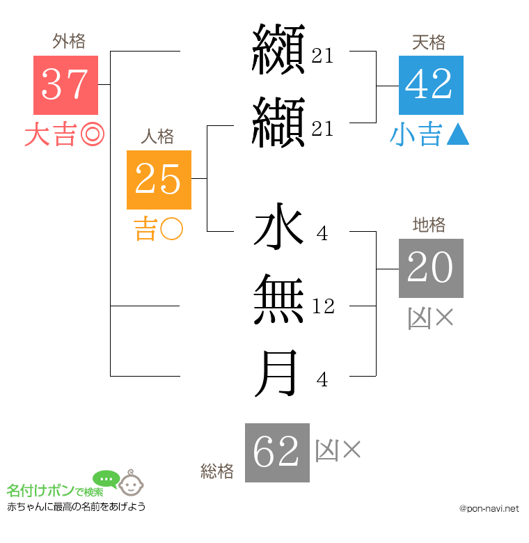 纐纈 水無月さんの姓名判断結果