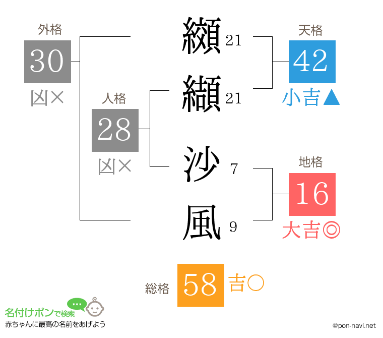 纐纈 沙風さんの姓名判断結果