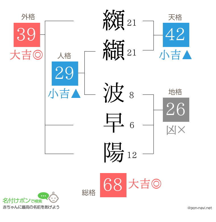 纐纈 波早陽さんの姓名判断結果