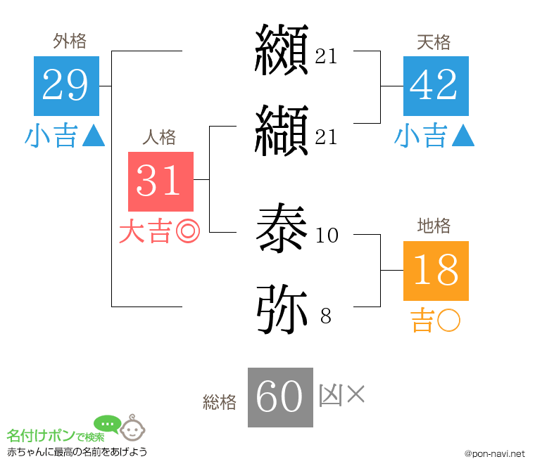 纐纈 泰弥さんの姓名判断結果