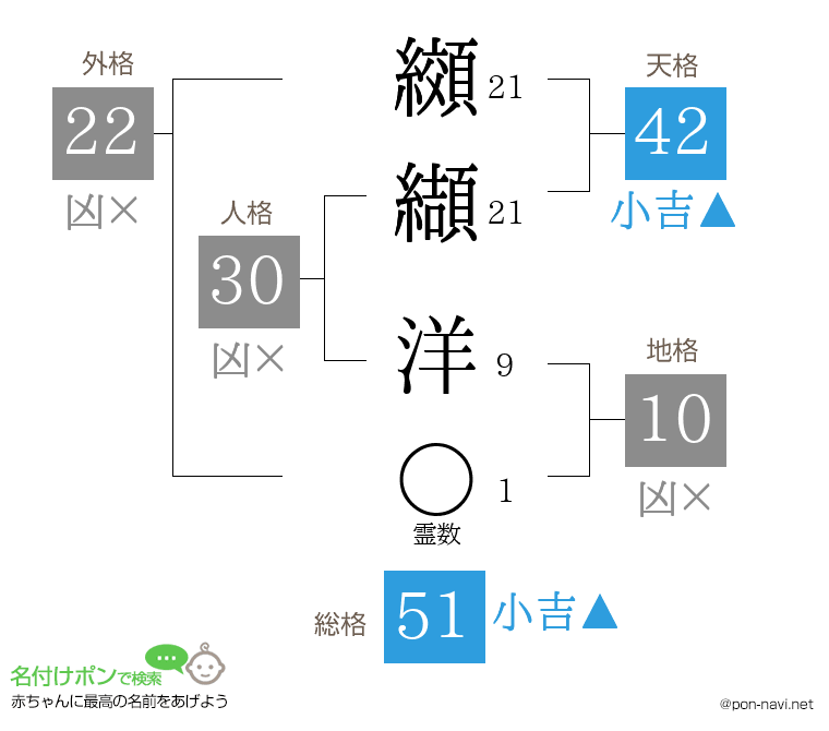 纐纈 洋さんの姓名判断結果