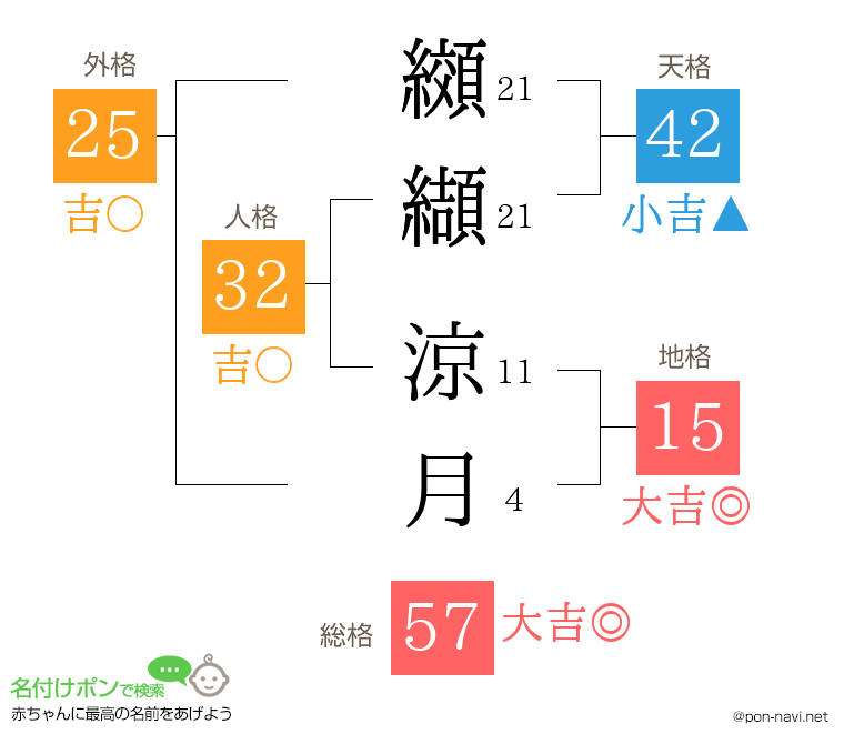 纐纈 涼月さんの姓名判断結果