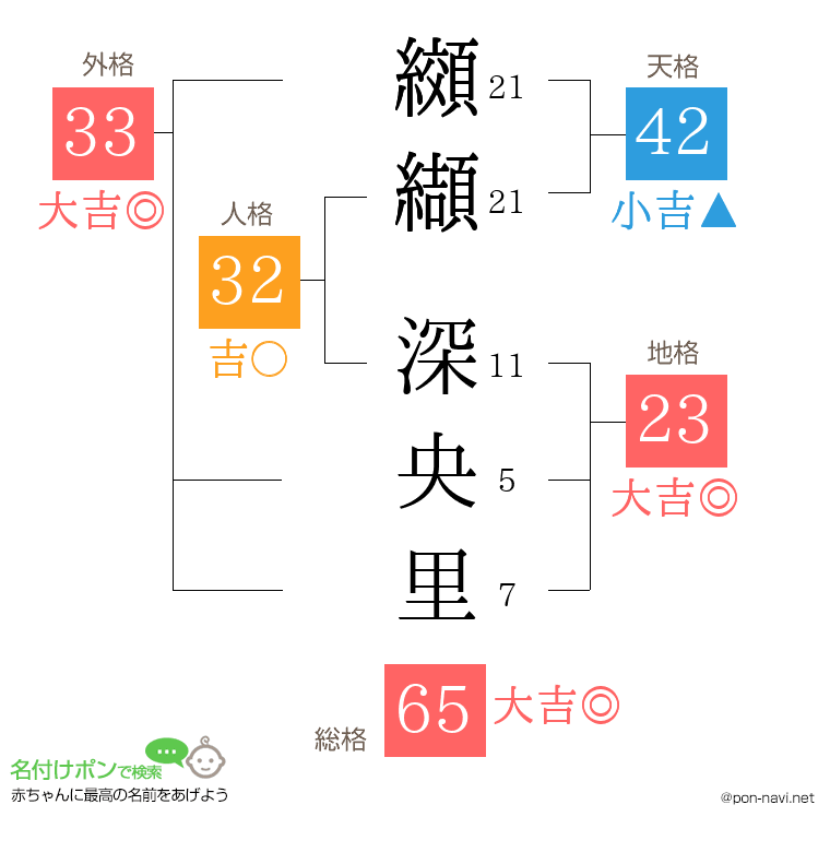 纐纈 深央里さんの姓名判断結果