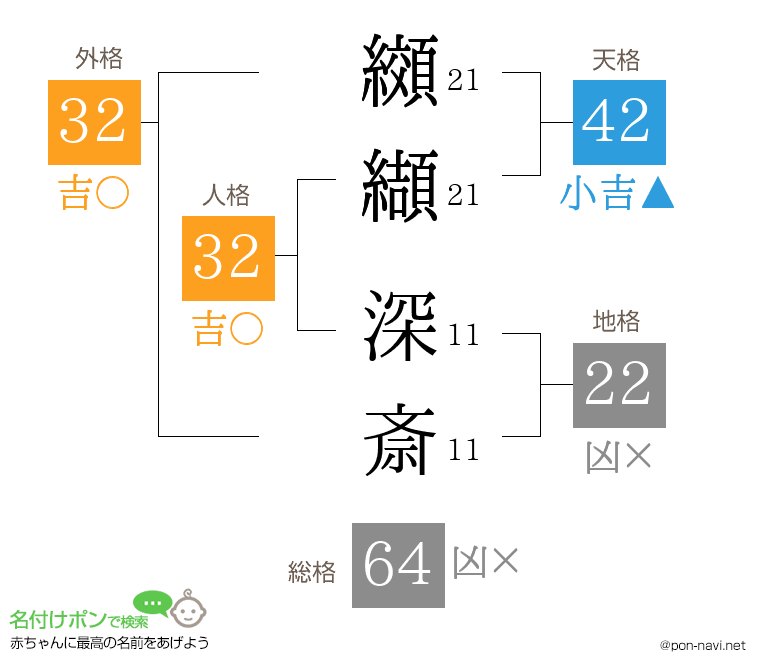 纐纈 深斎さんの姓名判断結果