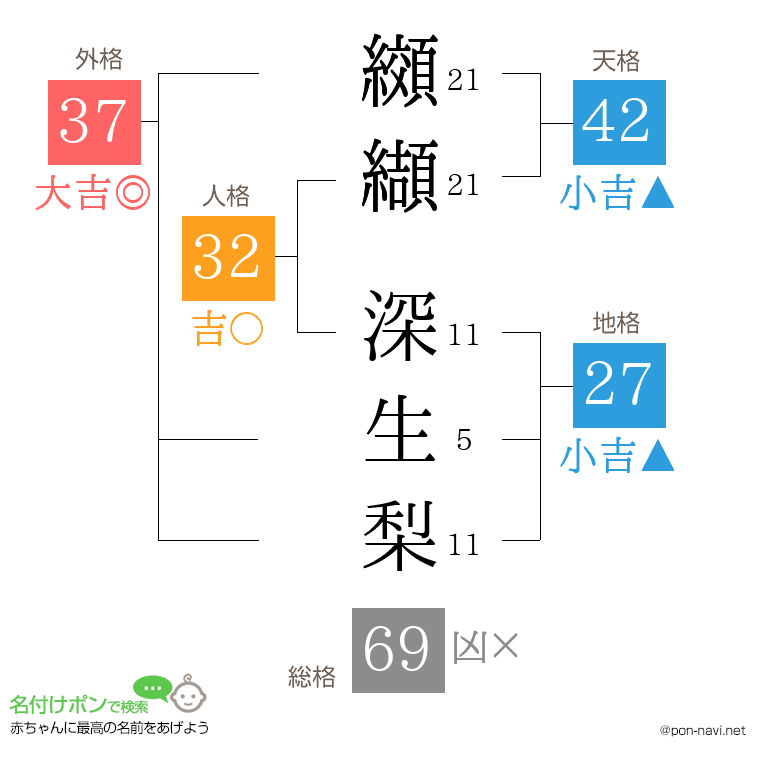 纐纈 深生梨さんの姓名判断結果