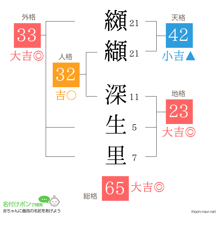 纐纈 深生里さんの姓名判断結果