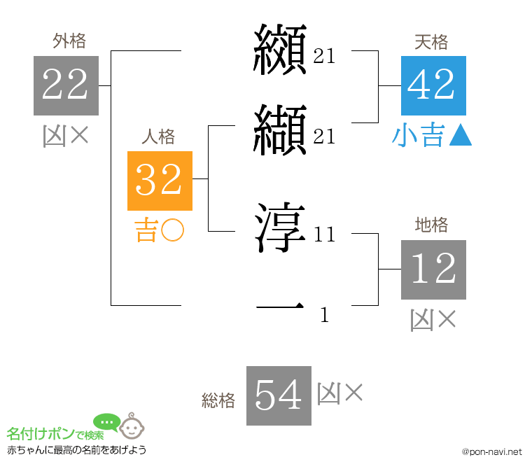 纐纈 淳一さんの姓名判断結果
