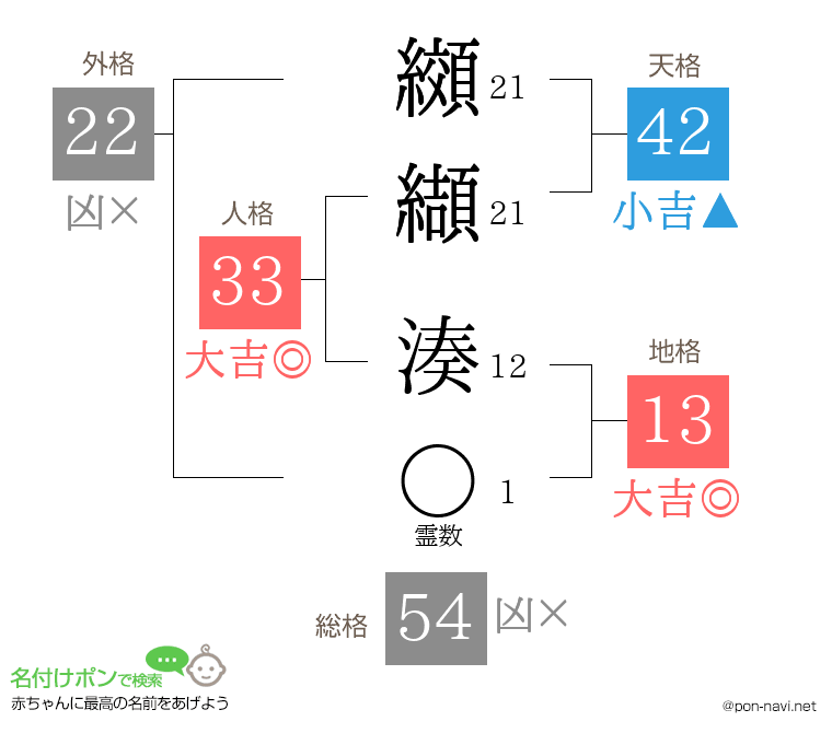 纐纈 湊さんの姓名判断結果