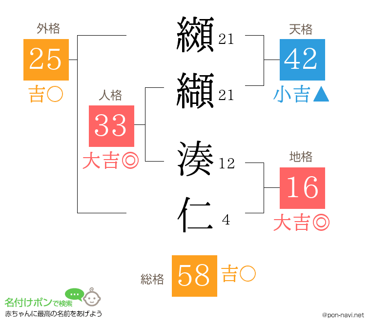 纐纈 湊仁さんの姓名判断結果