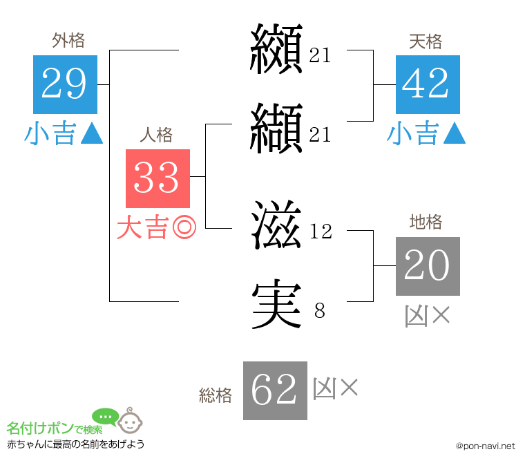纐纈 滋実さんの姓名判断結果