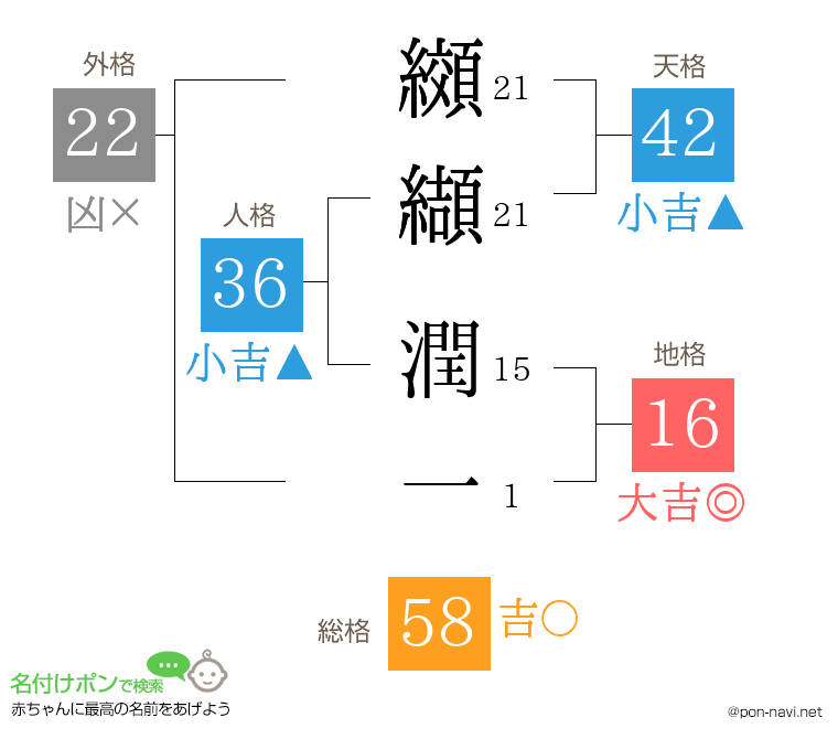 纐纈 潤一さんの姓名判断結果