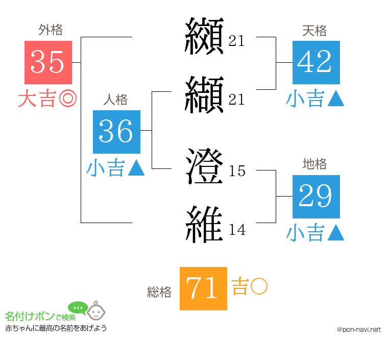 纐纈 澄維さんの姓名判断結果